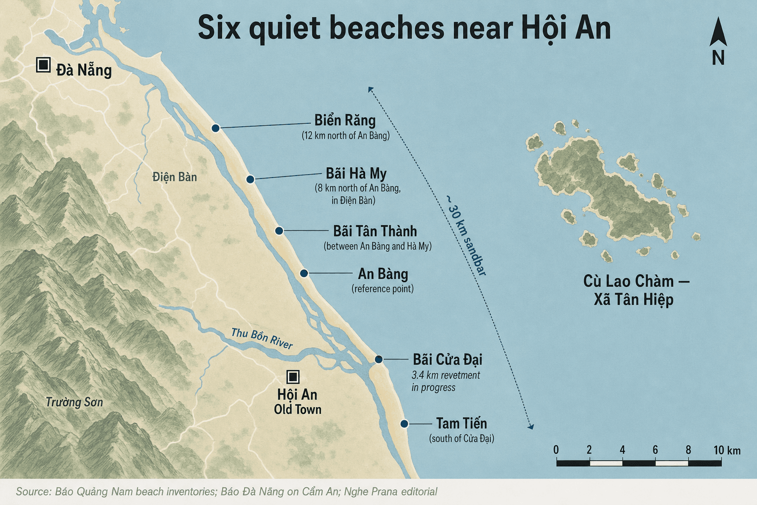 Editorial map locating six quiet beaches along the 30 km sandbar near Hội An — An Bàng, Bãi Hà My, Bãi Tân Thành, Biển Răng, Bãi Cửa Đại, and Cù Lao Chàm — sourced from Báo Quảng Nam and Báo Đà Nẵng coverage.