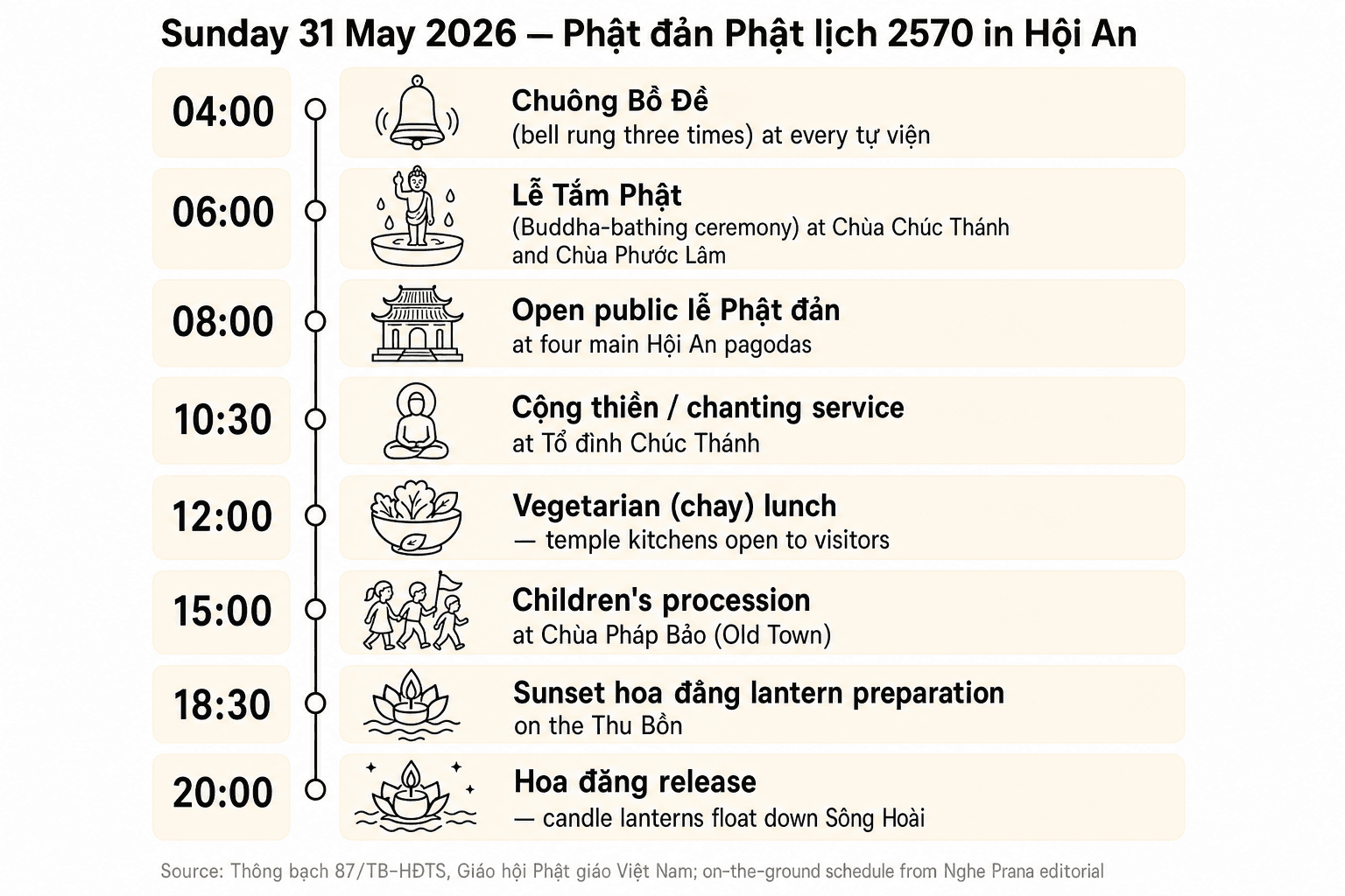 Vertical schedule infographic of Sunday 31 May 2026 (Phật đản Phật lịch 2570) in Hội An — eight time-stamped Buddhist ceremonies from the 04:00 chuông Bồ Đề to the 20:00 hoa đăng release on the Thu Bồn, sourced from Thông bạch 87/TB-HĐTS.